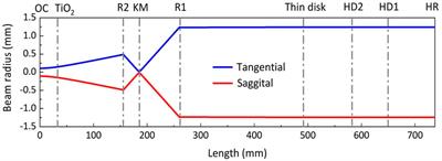 High-power 55-fs Yb:YAG thin-disk oscillator at 200 MHz repetition rate